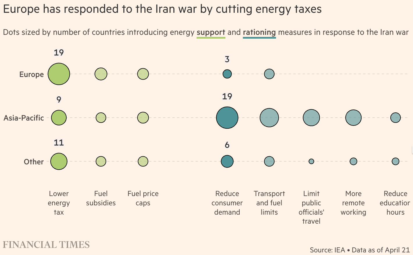 Financial Times: <a href="https://www.ft.com/content/2f96f022-adf3-438c-9c3f-e4dbd0da8a71?accessToken=zwAAAZ3x-mX9kc8vlvAirfNDjNOcP-Tb0NqKcQ.MEQCIFlPa04mIq4IRY_WipUA4ZJQFnXocpCFz26TtRBgg_ABAiBRX5Knmdat7sNNTBNtS7gmnM_JindzpprRwD82ZuaimQ&amp;segmentId=e95a9ae7-622c-6235-5f87-51e412b47e97&amp;shareId=f56d21e7-957c-4757-96a2-bc2d614b28ff&amp;shareType=enterprise&amp;syn-25a6b1a6=1"><strong>Energy tax cuts spread to 39 economies as fuel prices jump</strong></a>, April 28