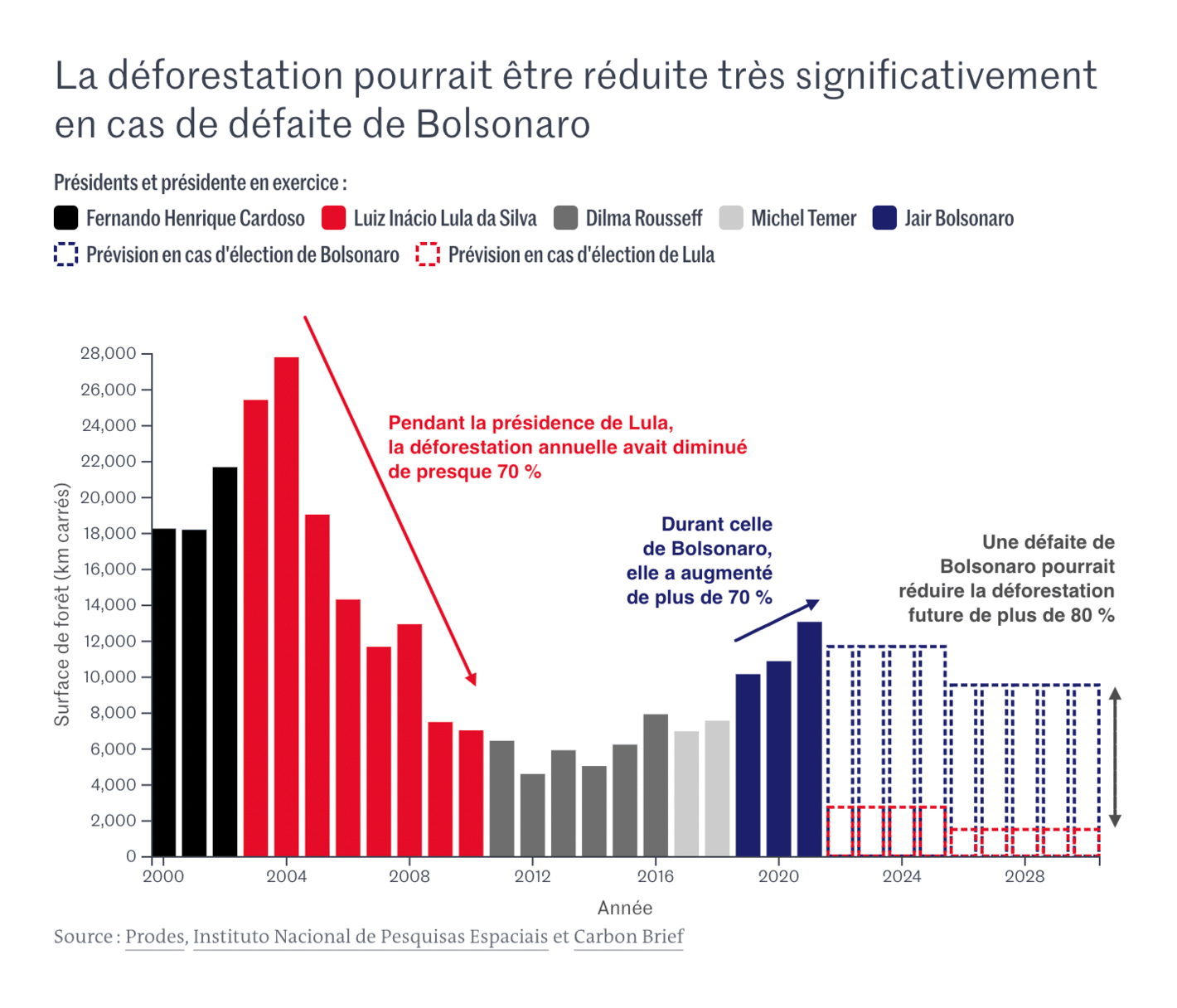 Le Monde: <strong><a href="https://www.lemonde.fr/les-decodeurs/article/2022/10/29/election-presidentielle-au-bresil-les-consequences-desastreuses-pour-la-foret-amazonienne-en-cas-de-victoire-de-jair-bolsonaro_6147818_4355770.html">Election présidentielle au Brésil : les conséquences désastreuses pour la forêt amazonienne en cas de victoire de Jair Bolsonaro</a></strong>, October 29