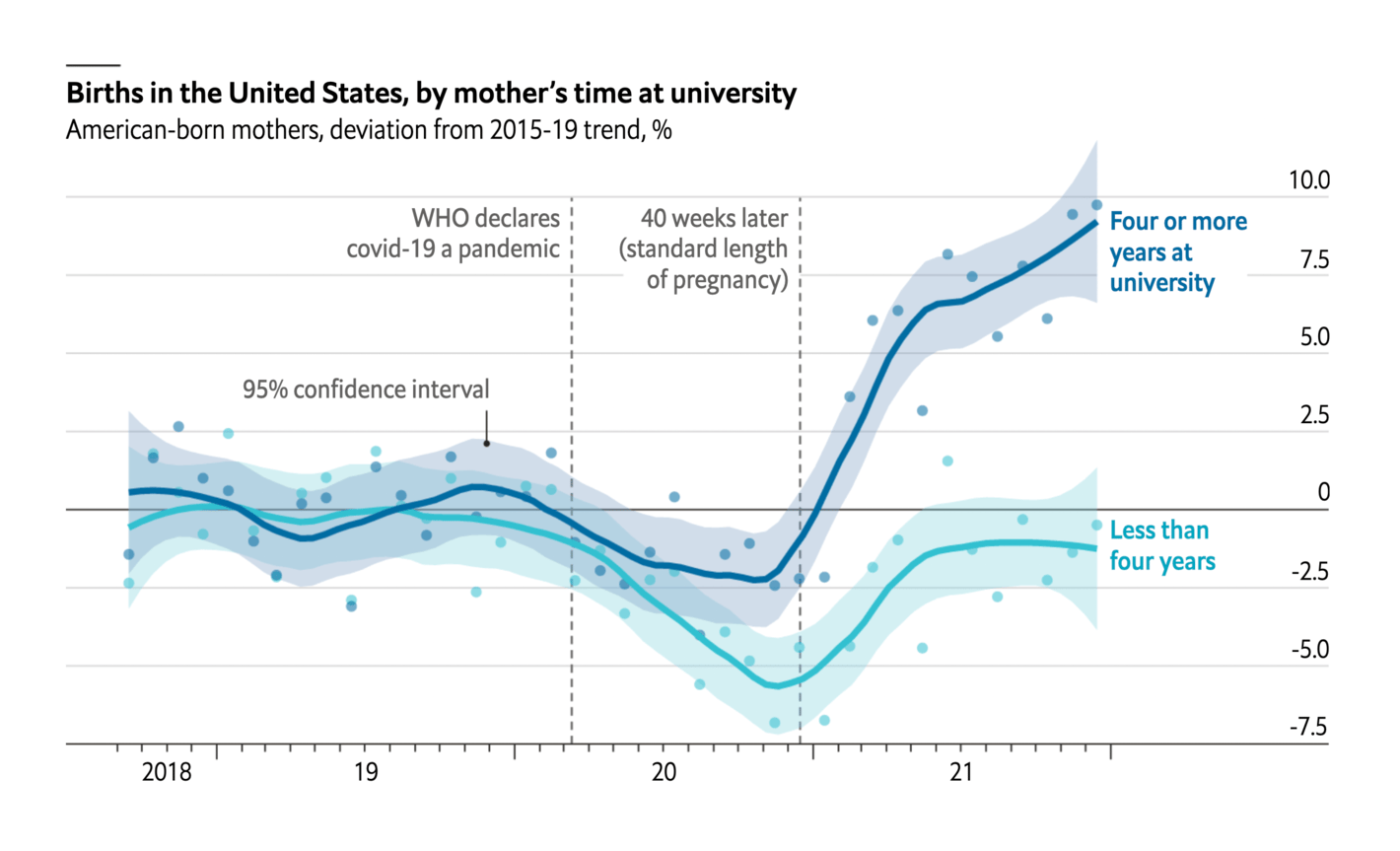 The Economist: <a href="https://www.economist.com/graphic-detail/2022/10/27/american-born-women-had-more-babies-during-the-pandemic"><strong>American-born women had more babies during the pandemic</strong></a>, October 27