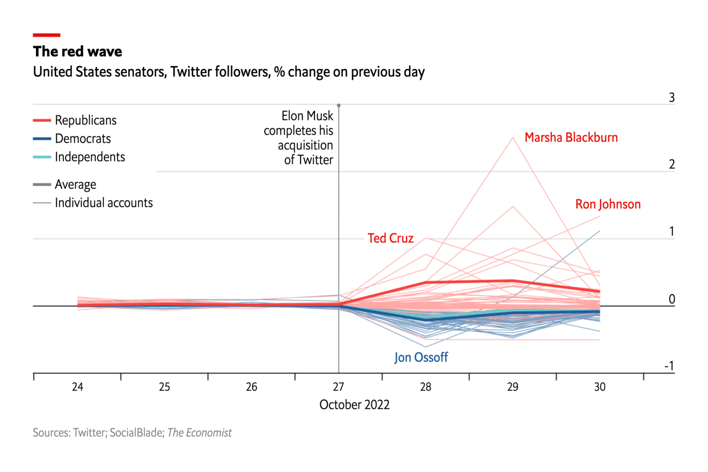 The Economist: <a href="https://www.economist.com/graphic-detail/2022/10/31/how-will-elon-musk-shape-twitter"><strong>How will Elon Musk shape Twitter?</strong></a>, October 31