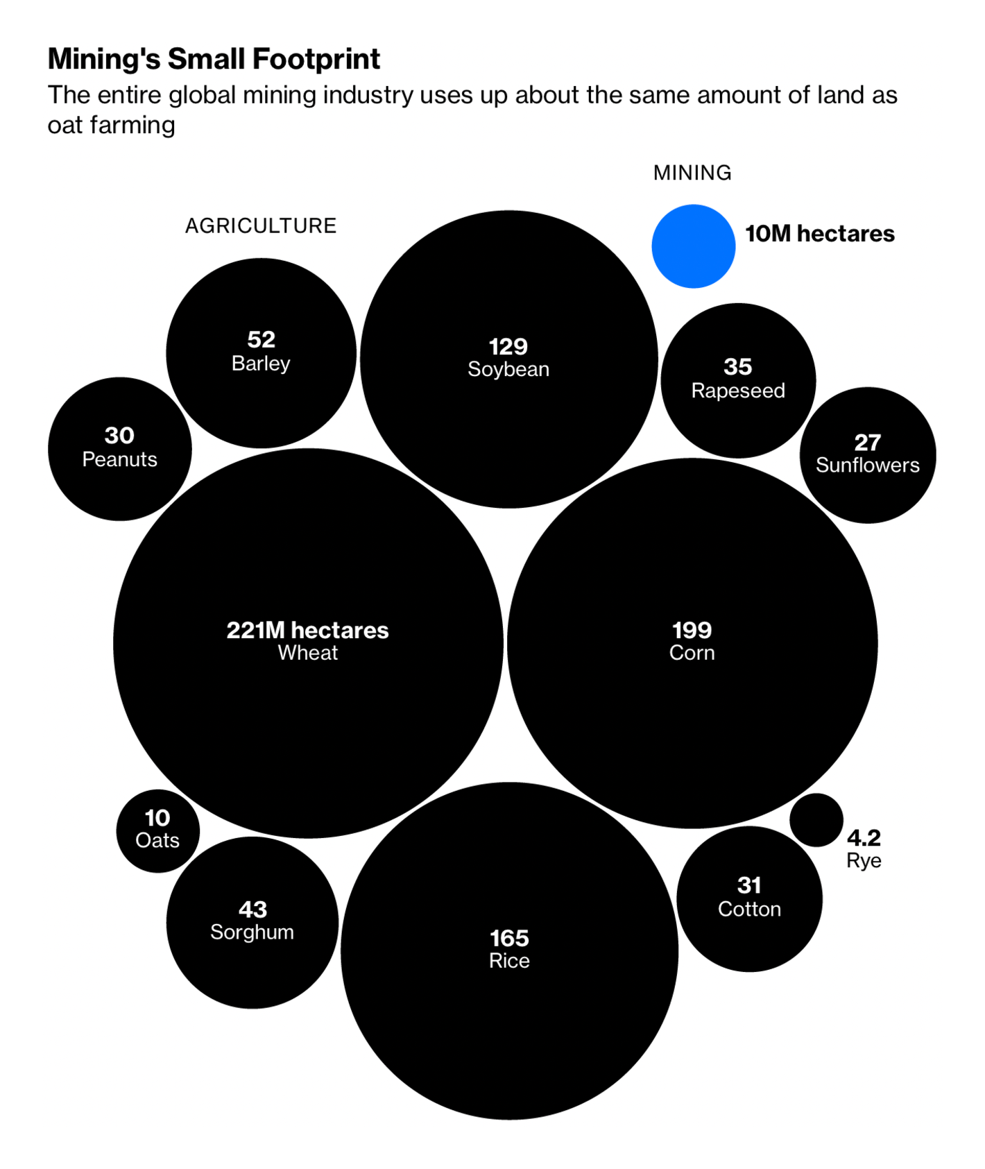 Bloomberg: <strong><a href="https://www.bloomberg.com/opinion/features/2022-10-30/climate-crisis-it-s-better-to-mine-the-world-s-rainforests-than-farm-them?utm_content=graphics&amp;utm_source=twitter&amp;utm_medium=social&amp;cmpid%3D=socialflow-twitter-graphics&amp;utm_campaign=socialflow-organic">It’s Better to Mine the World’s Rainforests Than Farm Them</a></strong>, October 30