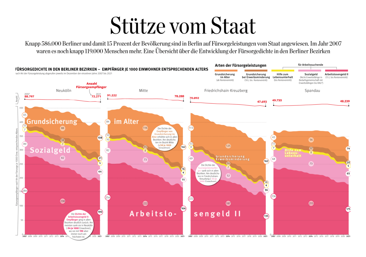 Berliner Morgenpost: <strong><a href="https://www.morgenpost.de/infografik/#/grafik/635ba1f5c7e5df03c47b7a62">Stütze vom Staat</a></strong>, October 30