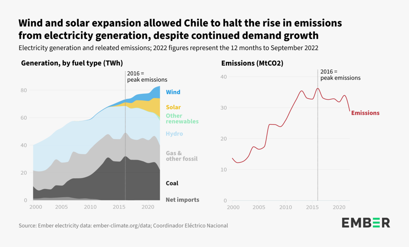 EMBER: <strong><a href="https://ember-climate.org/insights/research/wind-and-solar-overtake-coal-in-chile/">Wind and solar overtake coal in Chile</a></strong>, October 25
