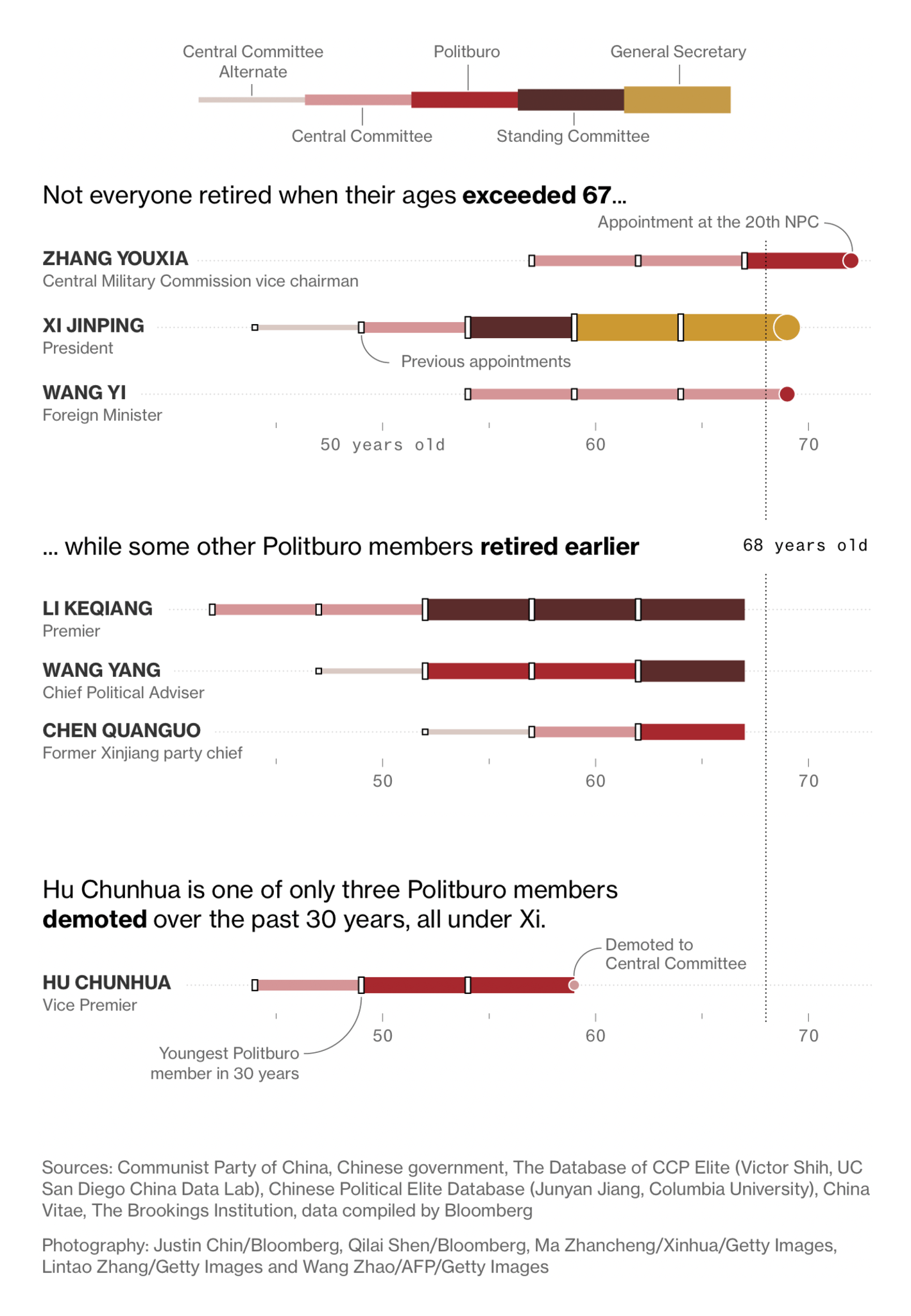 Bloomberg: <strong><a href="https://www.bloomberg.com/graphics/2022-china-party-congress-xi-new-leaders/?leadSource=uverify%20wall">How Xi’s Shakeup Shattered Decades of Succession Rules in China</a></strong>, October 26