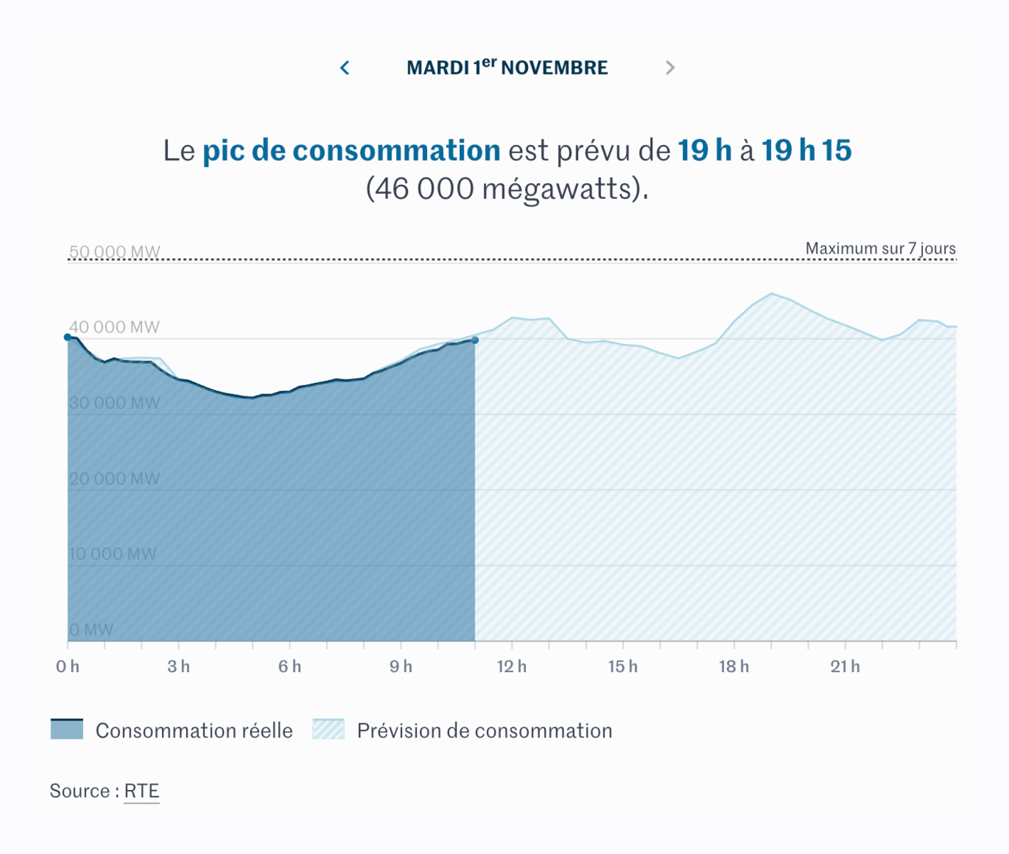 Le Monde: <strong><a href="https://www.lemonde.fr/les-decodeurs/article/2022/10/26/nucleaire-renouvelables-consommation-importations-le-subtil-pilotage-du-reseau-electrique-pour-eviter-la-panne_6147325_4355770.html">Le subtil pilotage du réseau électrique en France pour éviter la panne : nucléaire, renouvelables, consommation, importations…</a></strong>, October 26