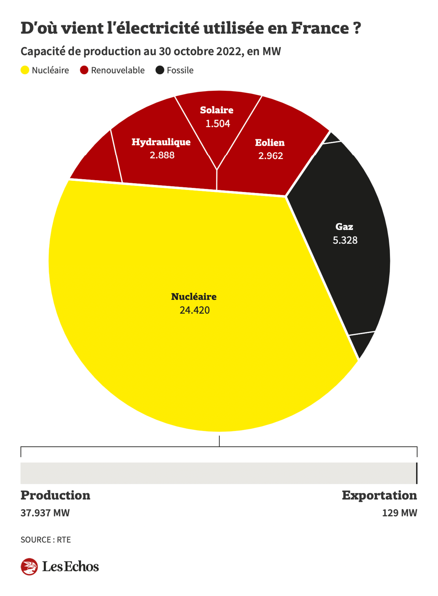 LesEchos: <strong><a href="https://www.lesechos.fr/industrie-services/energie-environnement/le-tableau-de-bord-de-lenergie-la-france-va-t-elle-passer-lhiver-1874368">Le tableau de bord de l'énergie : la France va-t-elle passer l'hiver ?</a></strong>, October 31