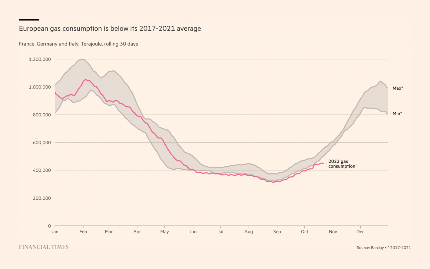 The Financial Times: <strong><a href="https://www.ft.com/content/b26e11b4-feb5-4c68-a742-f41c114fab03">European consumers cut back on discretionary spending</a></strong>, October 30