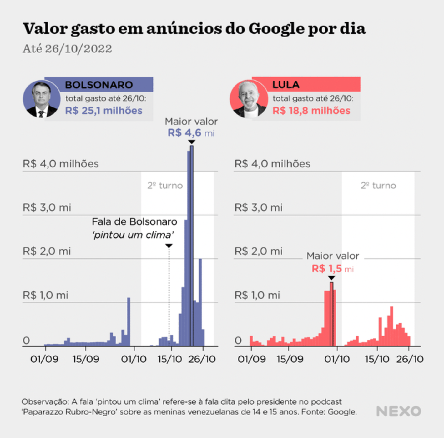 NEXO: <strong><a href="https://www.nexojornal.com.br/grafico/2022/10/26/Bolsonaro-e-Lula-gastam-R-42-milh%C3%B5es-em-an%C3%BAncios-no-Google">Bolsonaro e Lula gastam R$ 42 milhões em anúncios no Google</a></strong>, October 26