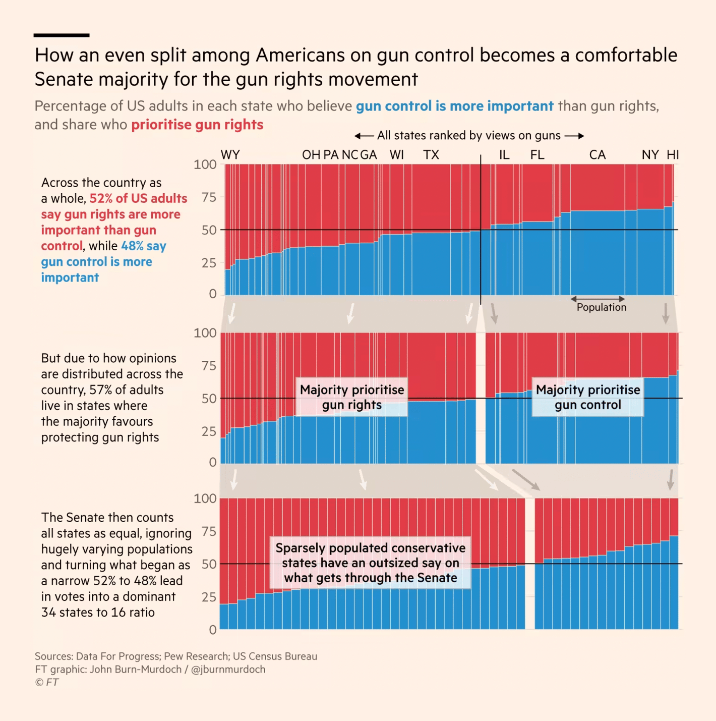 The Financial Times: <strong><a href="https://www.ft.com/content/940323de-74b7-459d-bb13-0a55409f7135">Britain and America’s electoral geographies are broken</a></strong>, October 28