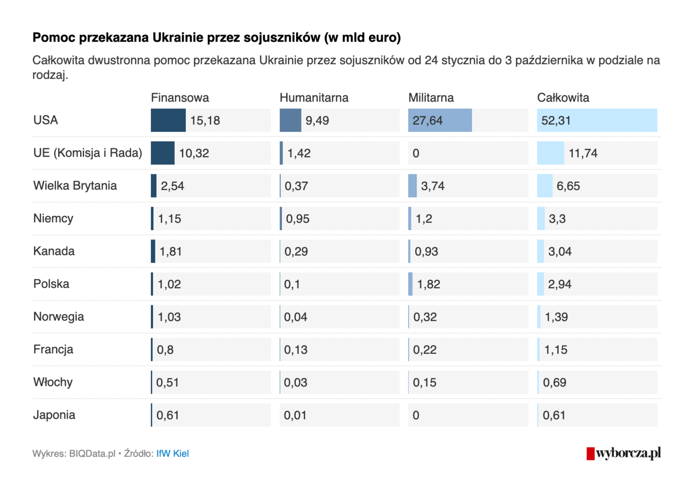 Gazeta Wyborcza: <strong><a href="https://biqdata.wyborcza.pl/biqdata/7,159116,29078026,ponad-70-proc-polskich-gospodarstw-domowych-pomagalo-uchodzcom.html">Kto pomaga Ukrainie? Jakby nie liczyć, Polska w czołówce. Ale szykujmy się na długi marsz</a></strong>, October 27