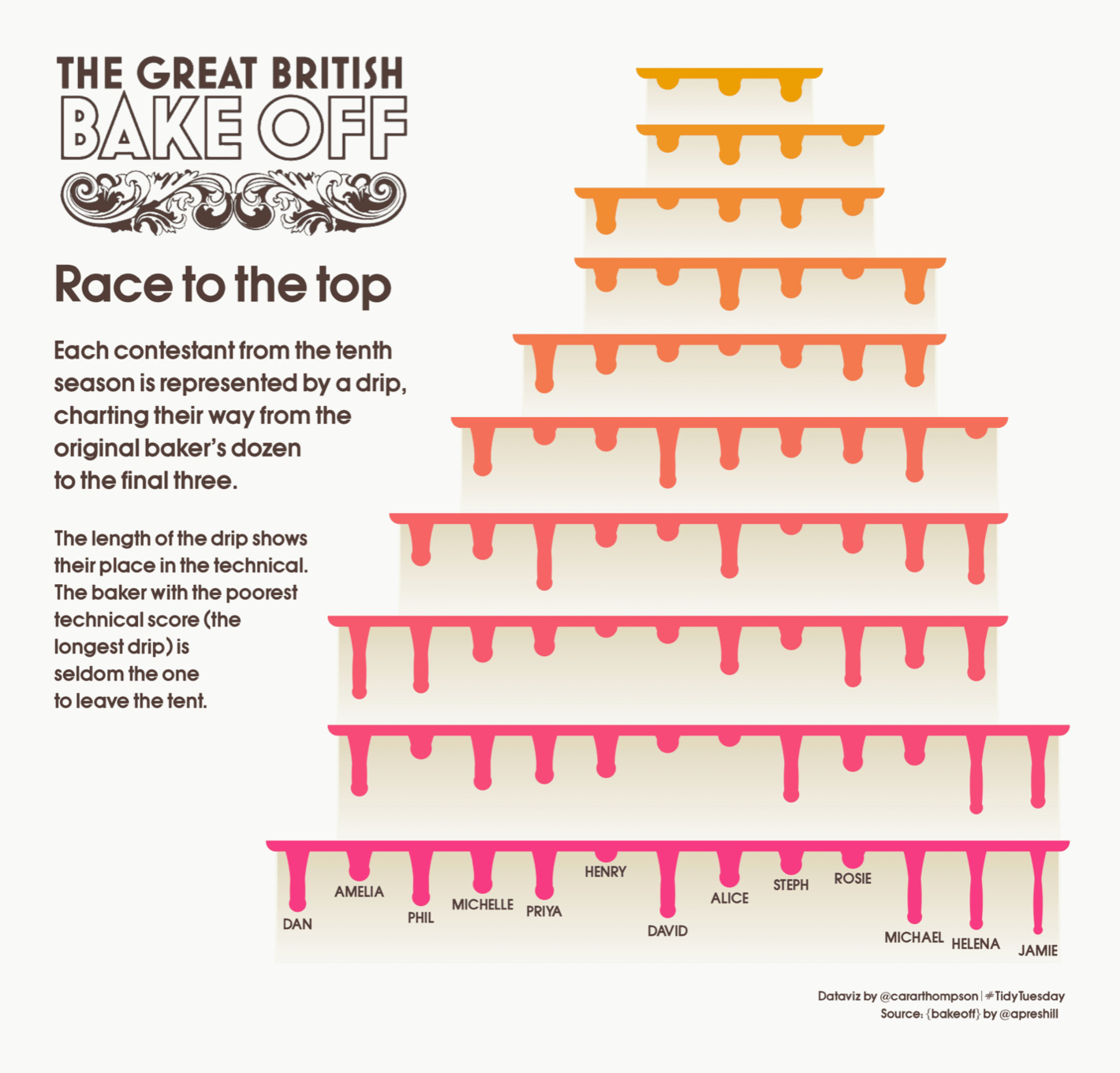 Cara Thompson: "For this week's #TidyTuesday Technical Challenge, I decided to recreate one of @januszbakes's iconic drip cakes using data from the #GBBO," October 27 (<a href="https://twitter.com/cararthompson/status/1585577814249439232"><strong>Tweet</strong></a>)