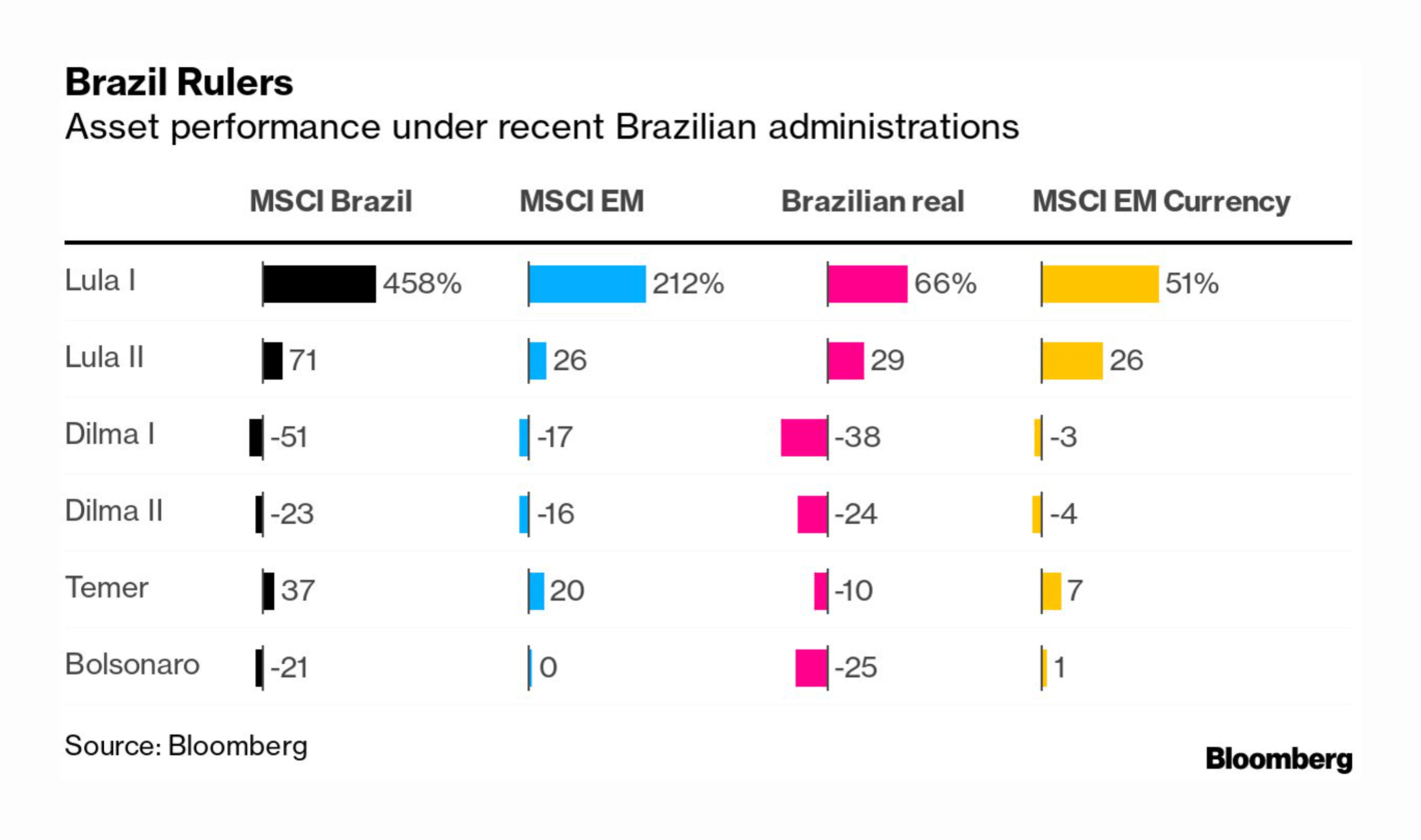 Bloomberg: <strong><a href="https://www.bloomberg.com/news/live-blog/2022-10-27/brazil-presidential-election-runoff?utm_campaign=socialflow-organic&amp;cmpid%3D=socialflow-twitter-graphics&amp;utm_medium=social&amp;utm_source=twitter&amp;utm_content=graphics&amp;leadSource=uverify%20wall#xj4y7vzkg" data-type="URL" data-id="https://www.bloomberg.com/news/live-blog/2022-10-27/brazil-presidential-election-runoff?utm_campaign=socialflow-organic&amp;cmpid%3D=socialflow-twitter-graphics&amp;utm_medium=social&amp;utm_source=twitter&amp;utm_content=graphics&amp;leadSource=uverify%20wall#xj4y7vzkg">Brazil Rulers</a></strong>, October 31