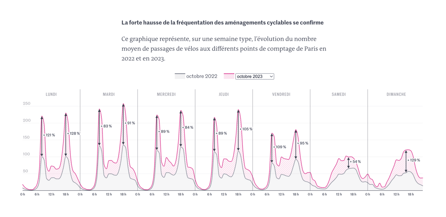 Le Monde: <strong><a href="https://www.lemonde.fr/les-decodeurs/article/2023/11/11/a-paris-la-frequentation-des-pistes-cyclables-a-double-en-un-an_6199510_4355770.html">A Paris, la fréquentation des pistes cyclables a doublé&nbsp;en un an</a></strong>, November 11