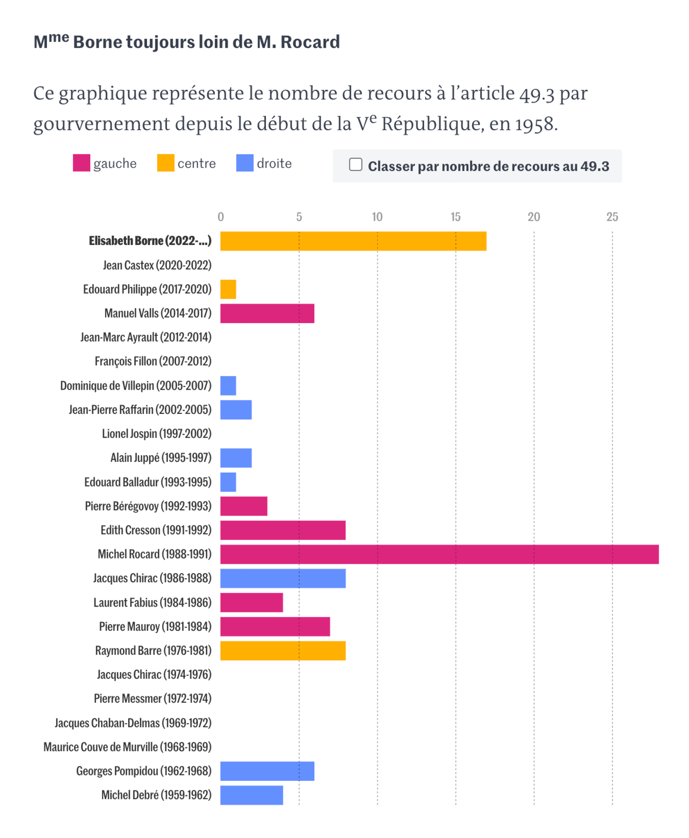 Le Monde:<strong><a href="https://www.lemonde.fr/les-decodeurs/article/2023/11/13/avec-dix-sept-recours-en-dix-huit-mois-le-gouvernement-borne-banalise-l-article-49-3_6199896_4355770.html"> Avec dix-sept recours en dix-huit mois, le gouvernement Borne banalise l’article&nbsp;49.3</a></strong>, November 13