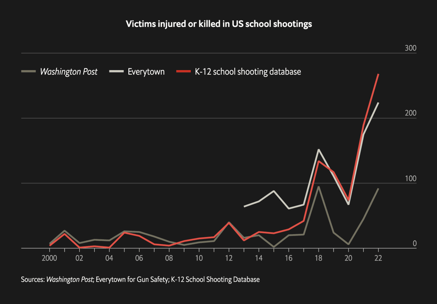 The Economist: <strong><a href="https://www.economist.com/interactive/united-states/2023/11/13/inside-a-month-of-americas-school-shootings">Inside a month of America’s school shootings</a></strong>, November 13