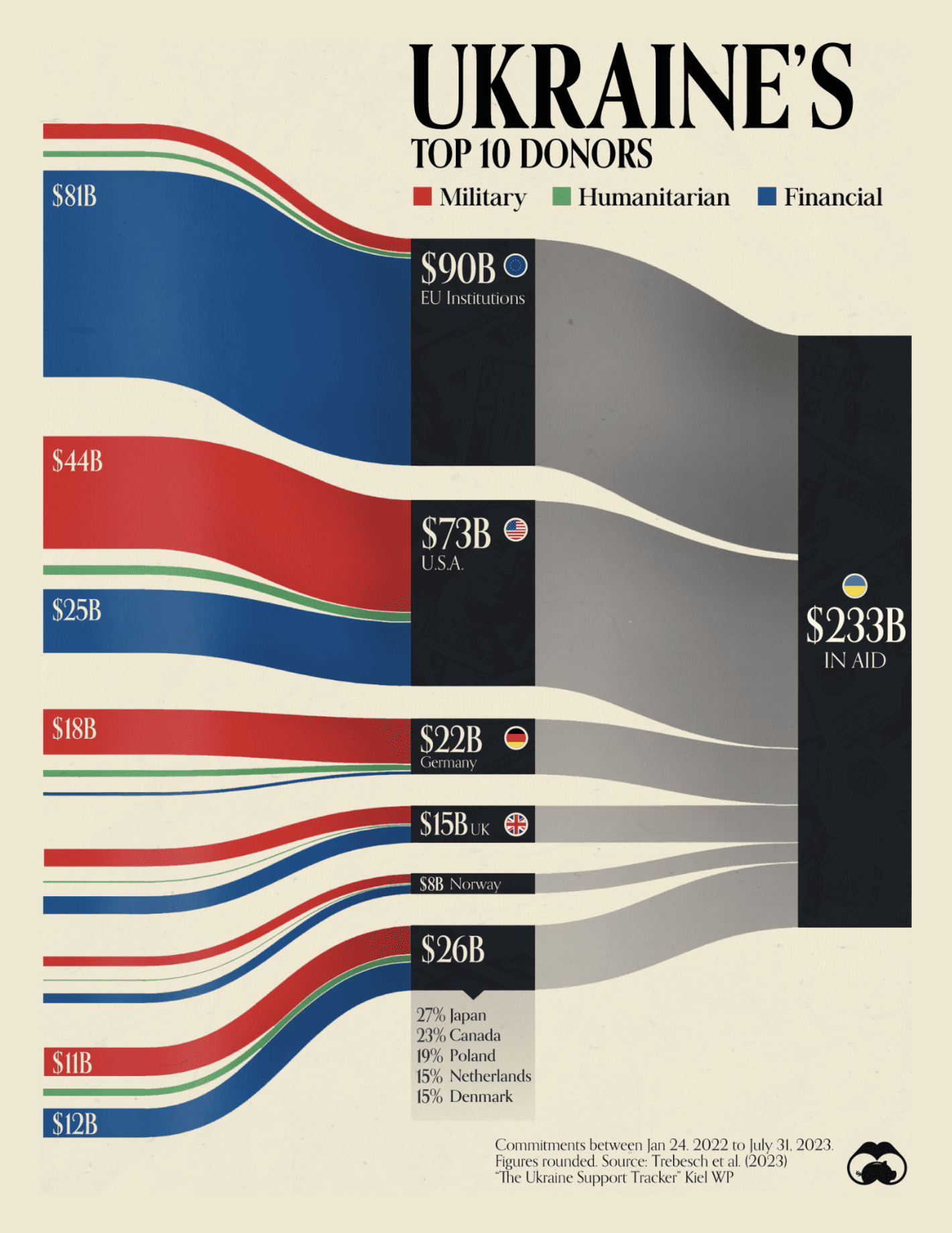 Visual Capitalist: <strong><a href="https://www.visualcapitalist.com/visualizing-233b-in-ukraine-aid/">Visualizing $233B in Ukraine Aid</a></strong>, November 12