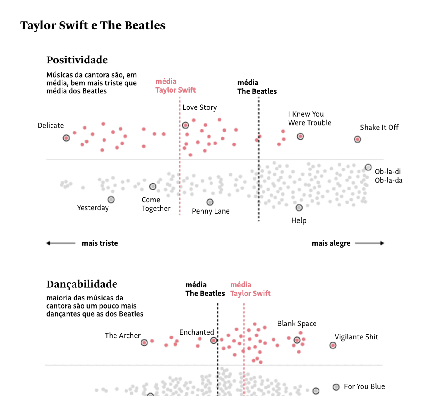 Folha de S.Paulo: <strong><a href="https://www1.folha.uol.com.br/ilustrada/2023/11/taylor-swift-e-mais-dancante-que-beatles-entenda-as-musicas-da-turne-da-cantora.shtml">Taylor Swift é mais dançante que Beatles? Entenda as músicas da turnê da cantora</a></strong>, November 13