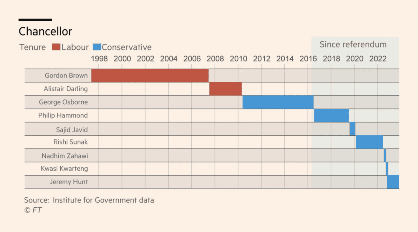 Financial Times: <strong><a href="https://www.ft.com/content/0d515136-5040-4b9e-aaf8-380c33b16fb8">Is this the age of churn in UK politics?</a></strong>, November 12