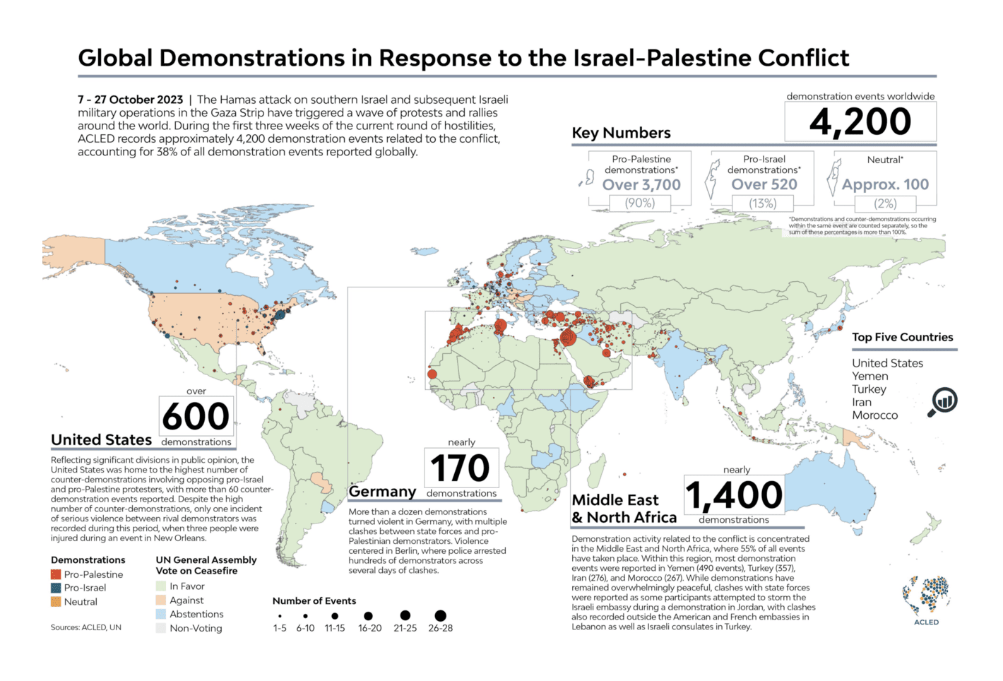 Armed Conflict Location &amp; Event Data Project: “The latest escalation in the Israel-Palestine conflict has triggered a wave of protests and rallies around the world. So far, ACLED has recorded 4,200 demonstration events related to the conflict in 100 countries and territories, accounting for 38% of all demonstrations globally,” November 11 (<strong><a href="https://twitter.com/ACLEDINFO/status/1723356334853157192">Tweet</a></strong>)