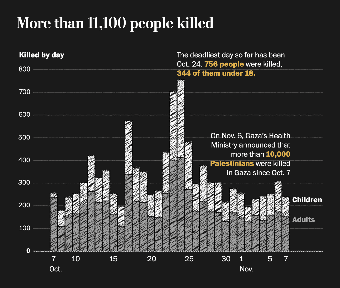 The Washington Post: <strong><a href="https://www.washingtonpost.com/world/interactive/2023/gaza-rising-death-toll-civilians/">Gaza reports more than 11,100 killed. That’s one out of every 200 people</a></strong>, November 13