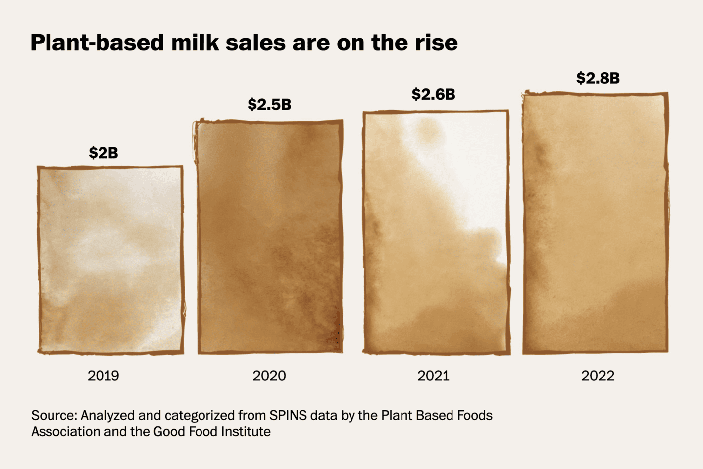 The Washington Post: <strong><a href="https://www.washingtonpost.com/business/interactive/2023/coffee-prices-rising-cost/?utm_campaign=wp_the7&amp;utm_medium=email&amp;utm_source=newsletter&amp;wpisrc=nl_the7">Why does my latte cost so much?</a></strong>, November 10