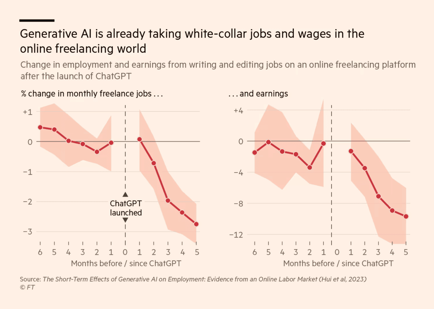 Financial Times: <strong><a href="https://www.ft.com/content/b2928076-5c52-43e9-8872-08fda2aa2fcf">Here’s what we know about generative AI’s impact on white-collar work</a></strong>, November 10