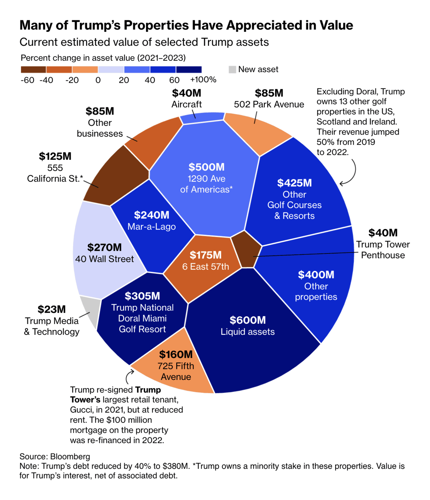 Bloomberg: <strong><a href="https://www.bloomberg.com/news/articles/2023-11-07/donald-trump-net-worth-reaches-3-1-billion-amid-trial">Trump's Wealth Has Jumped $500 Million Since He Left the White House</a></strong>, November 7