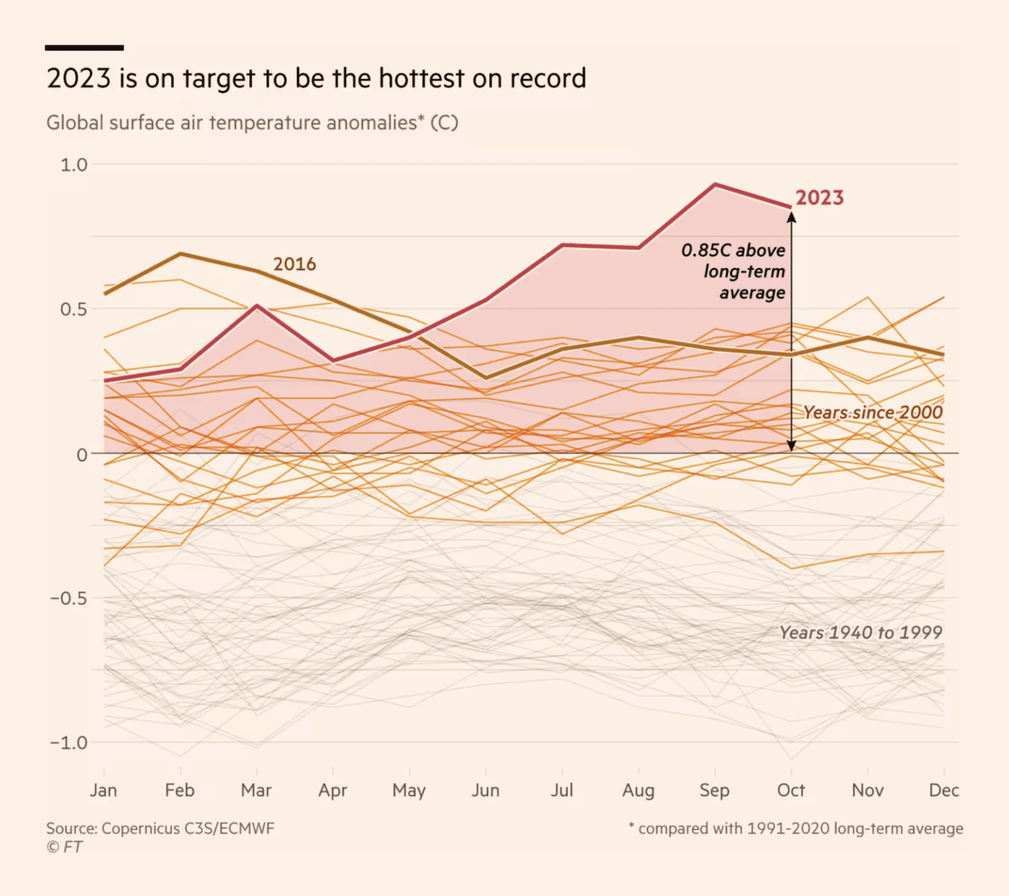 Financial Times: <strong><a href="https://www.ft.com/content/3ea3a692-dc36-4748-b3c3-d0c8bba5b86f">‘Hot mess’ as Earth heads for warmest year on record in 2023</a></strong>, November 8