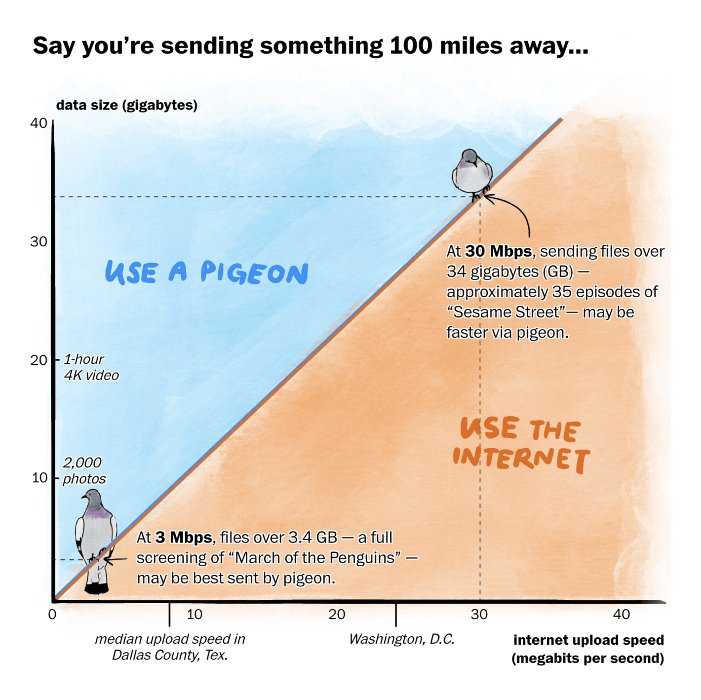 The Washington Post: <strong><a href="https://www.washingtonpost.com/technology/2023/11/10/pigeons-are-faster-than-your-internet/?pwapi_token=eyJ0eXAiOiJKV1QiLCJhbGciOiJIUzI1NiJ9.eyJyZWFzb24iOiJnaWZ0IiwibmJmIjoxNjk5NTkyNDAwLCJpc3MiOiJzdWJzY3JpcHRpb25zIiwiZXhwIjoxNzAwOTc0Nzk5LCJpYXQiOjE2OTk1OTI0MDAsImp0aSI6IjZmYzMyYjM4LWVjZTMtNDYyOC1hZDA1LTY0YzExMjM5NDA4YiIsInVybCI6Imh0dHBzOi8vd3d3Lndhc2hpbmd0b25wb3N0LmNvbS90ZWNobm9sb2d5LzIwMjMvMTEvMTAvcGlnZW9ucy1hcmUtZmFzdGVyLXRoYW4teW91ci1pbnRlcm5ldC8ifQ.bIAeF1we7thcEXUbDTRe9tG-Y7bsiYz3ZVJdeRYn-Rk">Slow internet speeds? It might be faster to use a pigeon</a></strong>, November 10