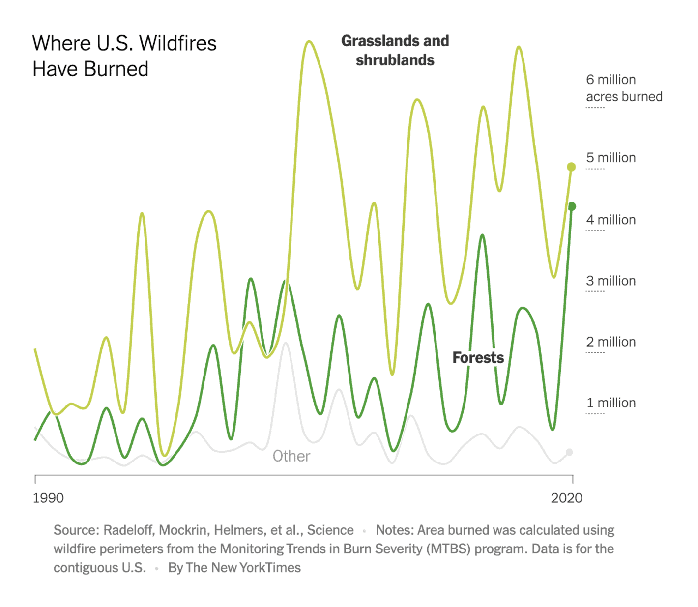 The New York Times: <strong><a href="https://www.nytimes.com/2023/11/09/climate/forest-fires-grasslands.html">America’s New Wildfire Risk Goes Beyond Forests</a></strong>, November 9