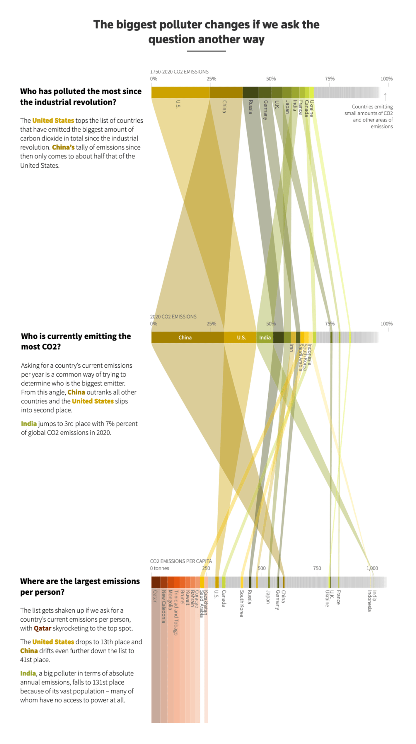 Reuters: <a href="https://graphics.reuters.com/CLIMATE-UN/EMISSIONS/jnvwexaryvw/index.html"><strong>Who is the biggest polluter? Depends how you ask</strong></a>, November 10