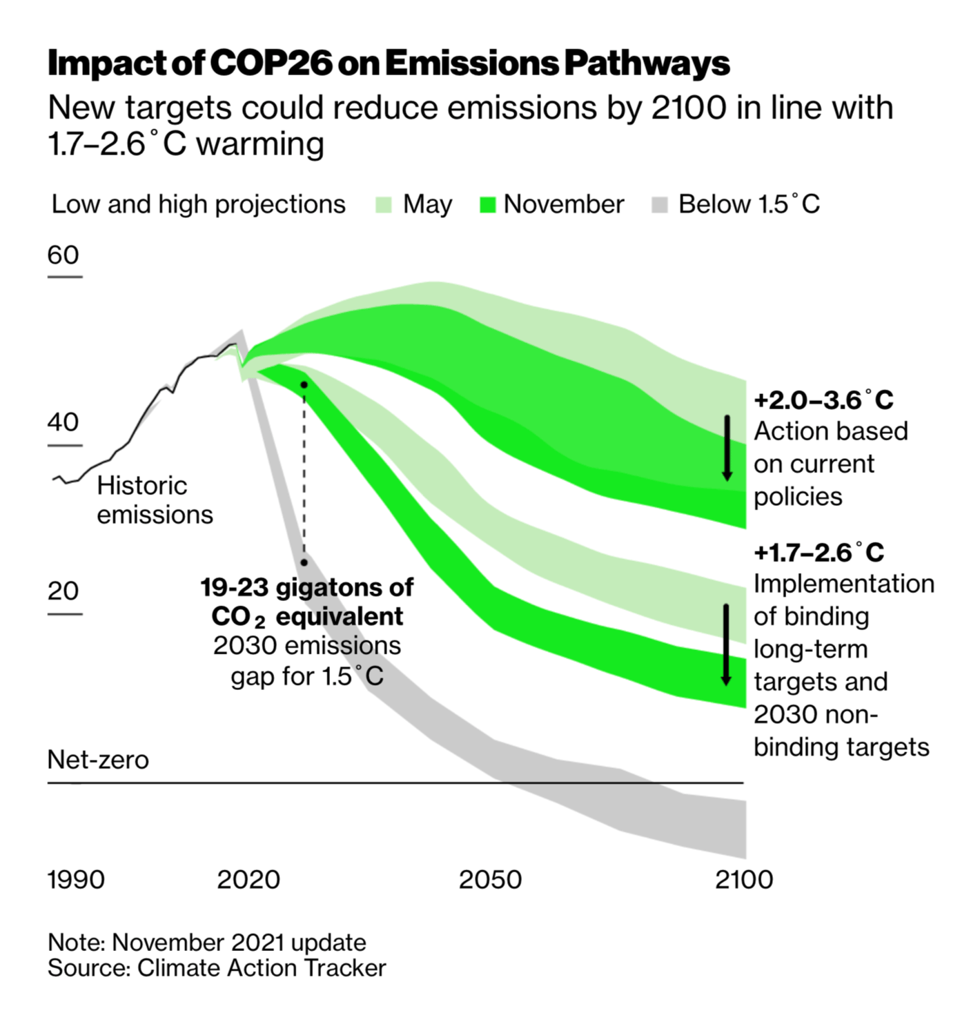 Bloomberg: <strong><a href="https://www.bloomberg.com/news/articles/2021-11-09/cop26-pledges-bring-world-closer-to-1-5-c-goal">World Can Only Avoid Climate Catastrophe If New Climate Promises Are Kept</a></strong>, November 9