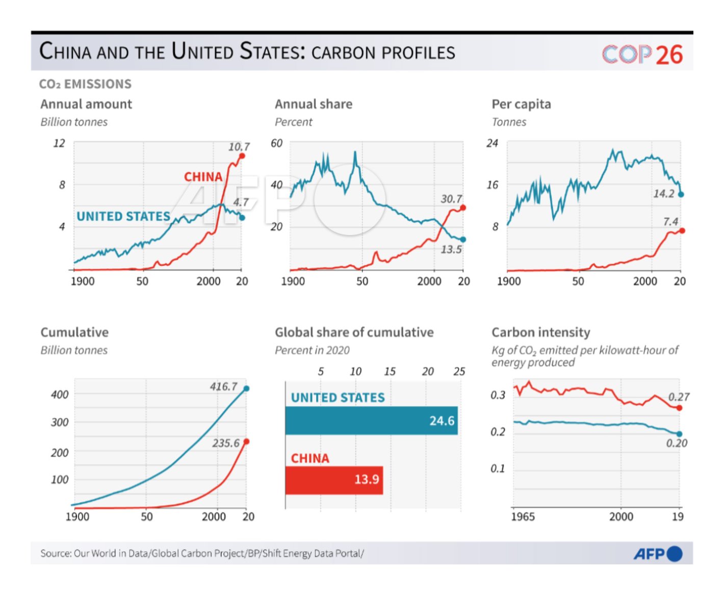Agence France-Presse: "China and the United States: current and historic carbon footprint compared," November 16 (<a href="https://twitter.com/AFP/status/1460577136595529729/photo/1"><strong>Tweet</strong></a>)