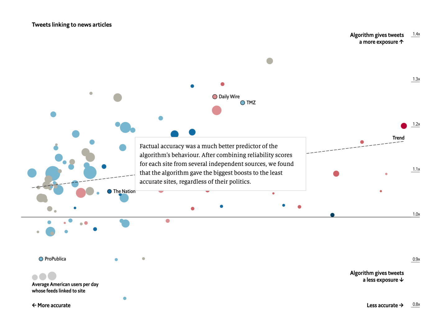 The Economist: <strong><a href="https://www.economist.com/graphic-detail/2021/11/13/according-to-twitter-twitters-algorithm-favours-conservatives?utm_medium=social-media.content.np&amp;utm_source=twitter&amp;utm_campaign=editorial-social&amp;utm_content=discovery.content&amp;%3Ffsrc%3Dscn%2F=tw%2Fdc">According to Twitter, Twitter’s algorithm favours conservatives</a></strong>, November 13
