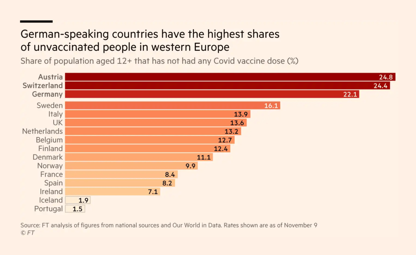 Financial Times: <a href="https://www.ft.com/content/f04ac67b-92e4-4bab-8c23-817cc0483df5"><strong>‘Nein Danke’: the resistance to Covid-19 vaccines in German-speaking Europe</strong></a>, November 11