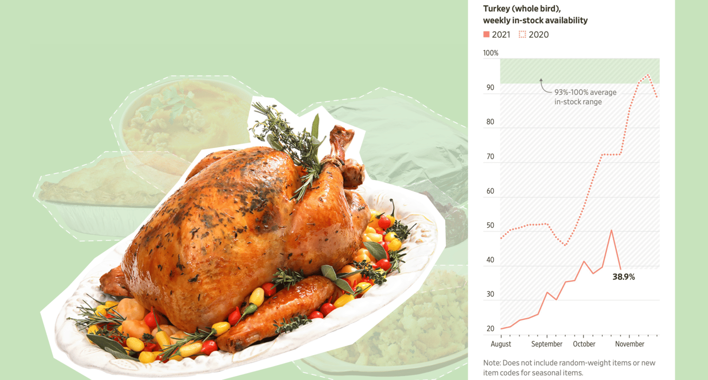 The Wall Street Journal: <a href="https://www.wsj.com/articles/thanksgiving-dinner-staples-might-be-hard-to-find-thanks-to-supply-chain-issues-11636453800?st=zbugxez43b7lavn&amp;reflink=desktopwebshare_twitter&amp;mod=e2twg"><strong>Thanksgiving Dinner Staples Are Low in Stock Thanks to Supply-Chain Issues</strong></a>, Novmber 9
