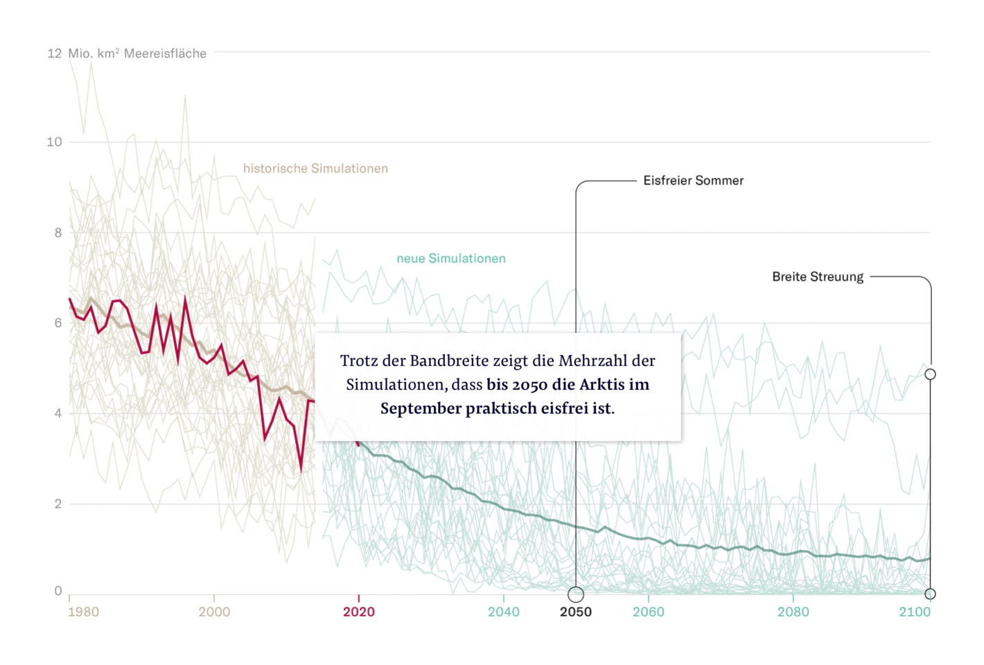 Neue Zürcher Zeitung: <a href="https://www.nzz.ch/wissenschaft/klimawandel-wie-funktionieren-eigentlich-klimamodelle-ld.1655016"><strong>Diese Klimamodelle – wie funktionieren die eigentlich genau? Eine Annäherung</strong></a>, November 12