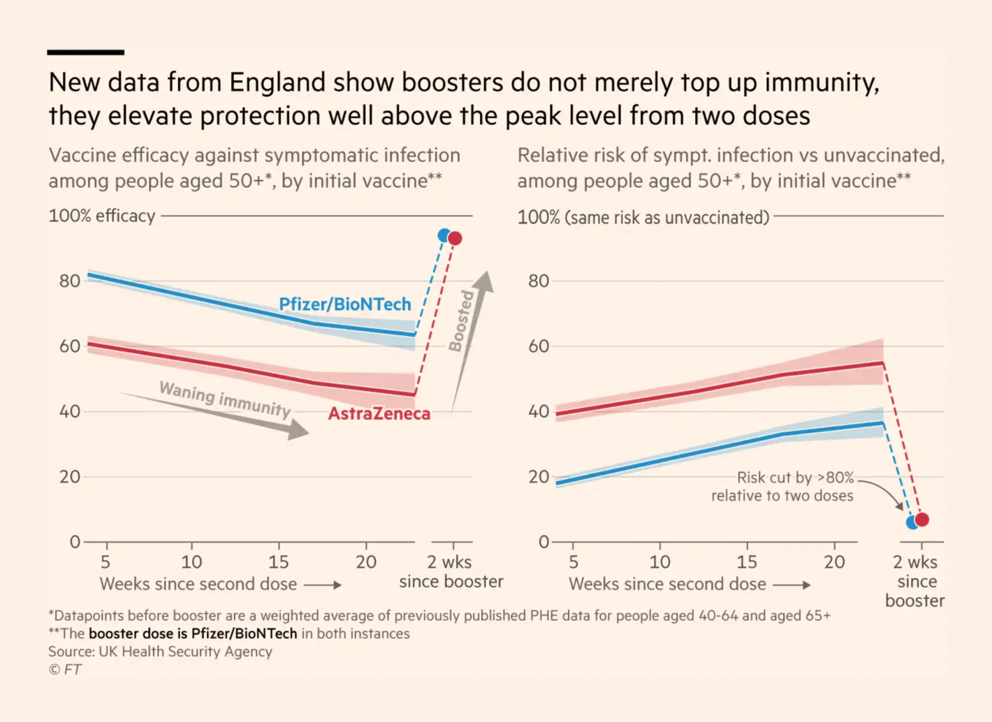 Financial Times: <a href="https://www.ft.com/content/8330da6c-031d-4613-8f55-5b0269eaac00"><strong>UK expands Covid booster jab programme to 40 to 49-year-olds</strong></a>, November 15