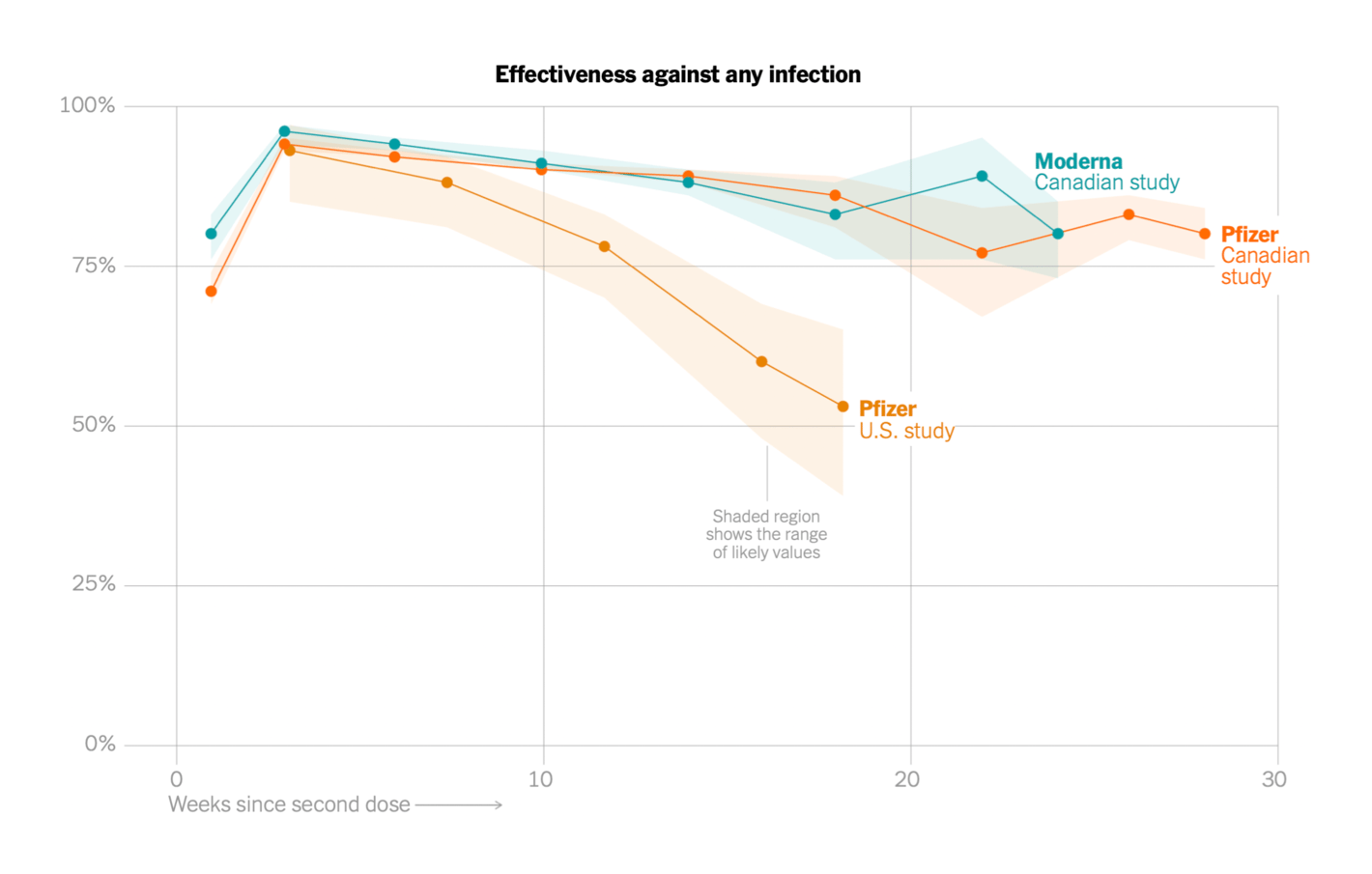 The New York Times: <a href="https://www.nytimes.com/interactive/2021/11/11/science/vaccine-waning-immunity.html?smtyp=cur&amp;smid=tw-nytimes"><strong>What We Know So Far About Waning Vaccine Effectiveness</strong></a>, November 11
