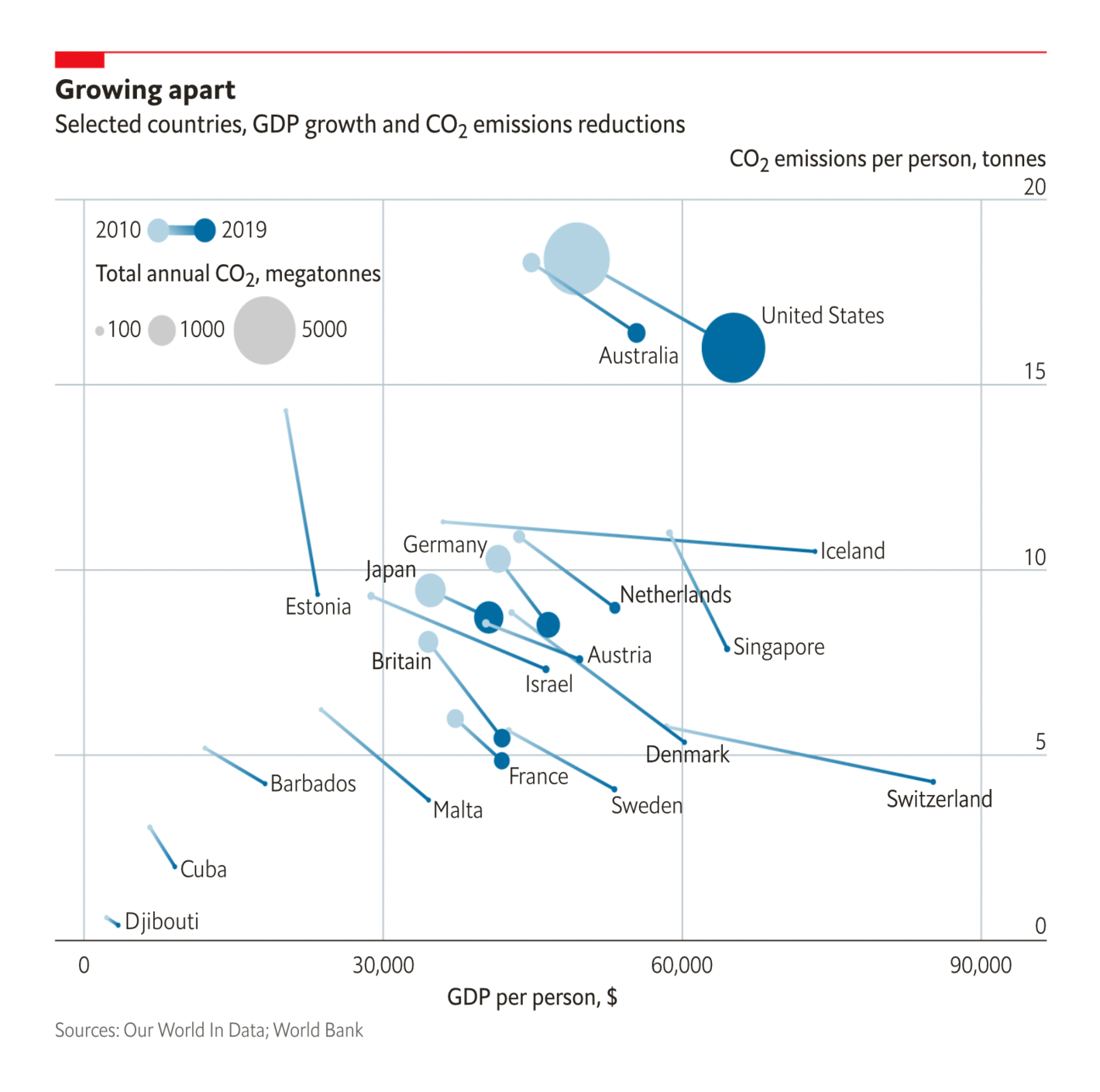 The Economist: <strong><a href="https://www.economist.com/graphic-detail/2021/11/11/several-rich-countries-have-decoupled-gdp-growth-from-emissions">Several rich countries have decoupled GDP growth from emissions</a></strong>, November 11