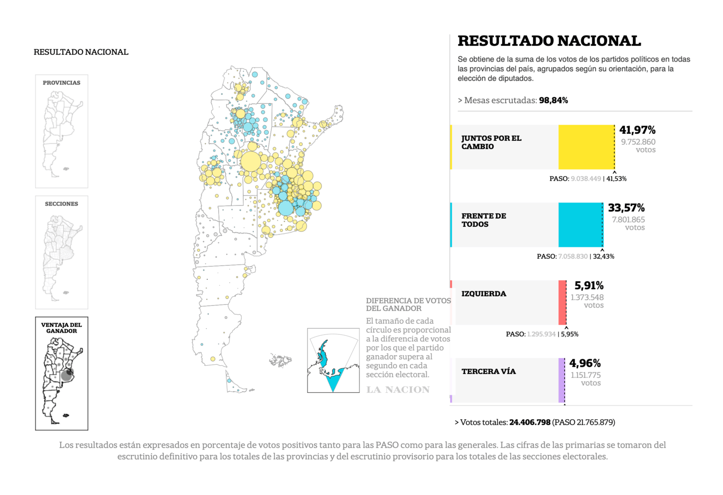 La Nación: <a href="https://www.lanacion.com.ar/politica/elecciones-2021-mapa-de-resultados-en-tiempo-real-nid15112021/#/diputados"><strong>Mapa electoral:los resultados en todo el país</strong></a>, November 15