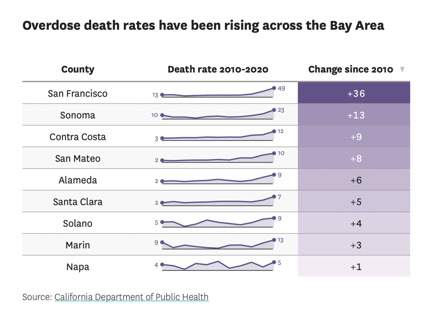 The San Francisco Chronicle: <a href="https://www.sfchronicle.com/projects/2021/san-francisco-drug-overdoses-map/"><strong>58&nbsp;people died in&nbsp;September&nbsp;in San Francisco from accidental overdoses</strong></a>, November 11