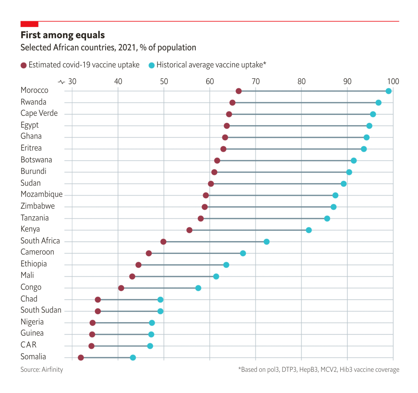 The Economist: <strong><a href="https://www.economist.com/graphic-detail/2021/11/12/vaccines-are-finally-arriving-in-africa-but-the-rollout-will-be-a-challenge?utm_medium=social-media.content.np&amp;utm_source=twitter&amp;utm_campaign=editorial-social&amp;utm_content=discovery.content&amp;%3Ffsrc%3Dscn%2F=tw%2Fdc">Vaccines are finally arriving in Africa—but the rollout will be a challenge</a></strong>, November 12