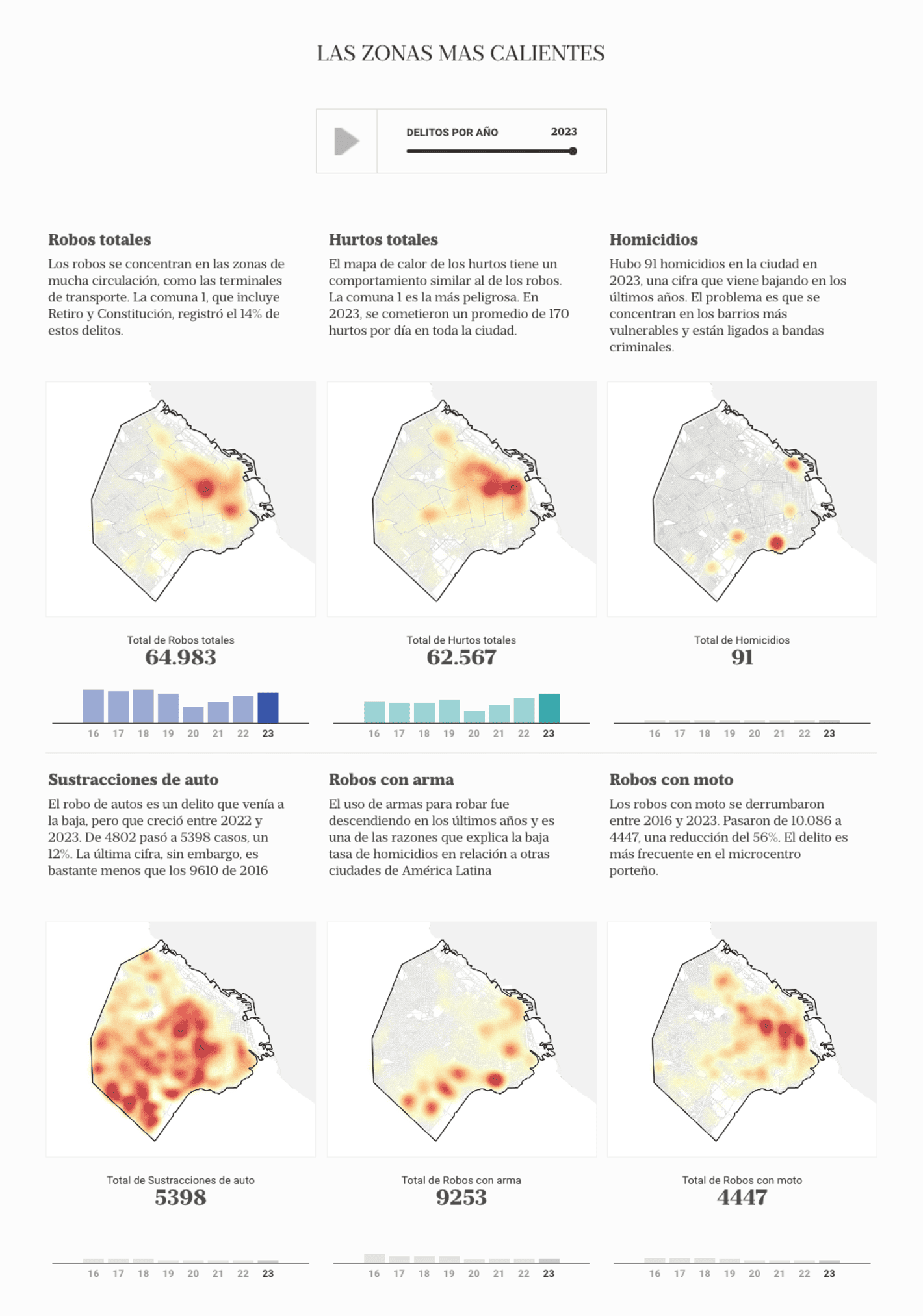 La Nación Data: "¿Te preocupa la inseguridad en la ciudad?," [<em>Chart title: The hottest crime areas</em>] November 14 (<strong><a href="https://x.com/LNdata/status/1857140264470786067">Tweet</a></strong>, <strong><a href="https://www.lanacion.com.ar/seguridad/mapa-del-delito-te-sentis-inseguro-en-la-ciudad-comparti-tu-ubicacion-y-te-decimos-cuantos-delitos-nid23102024/">Article</a></strong>)