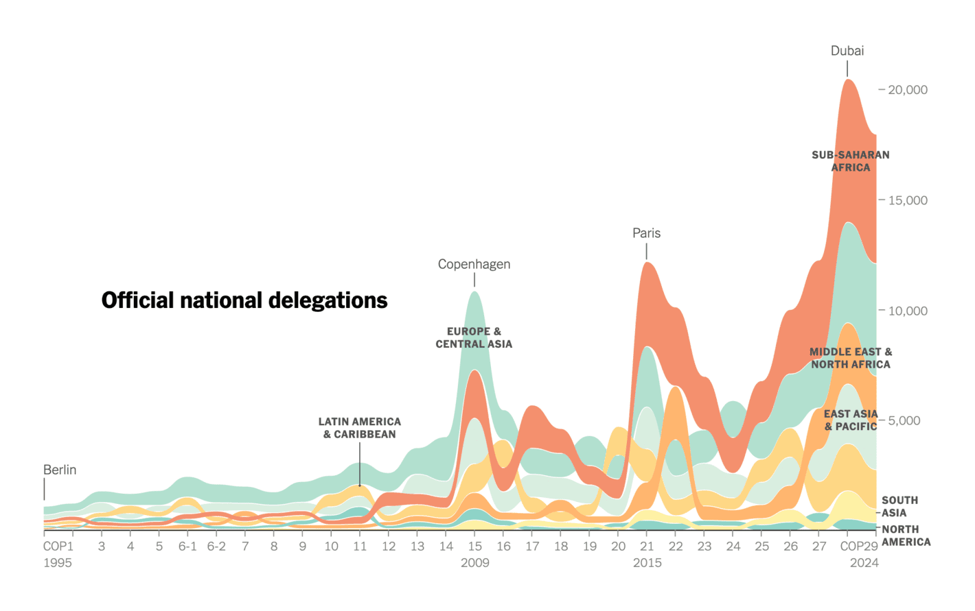 New York Times: <strong><a href="https://www.nytimes.com/interactive/2024/11/13/climate/cop-climate-summit-attendance.html?unlocked_article_code=1.a04.aMMS.JHFxOoo2o-5V&amp;smid=url-share">Who’s at the U.N. Climate Summit? Here Are 29 Years of Guests, Visualized</a></strong>, November 13