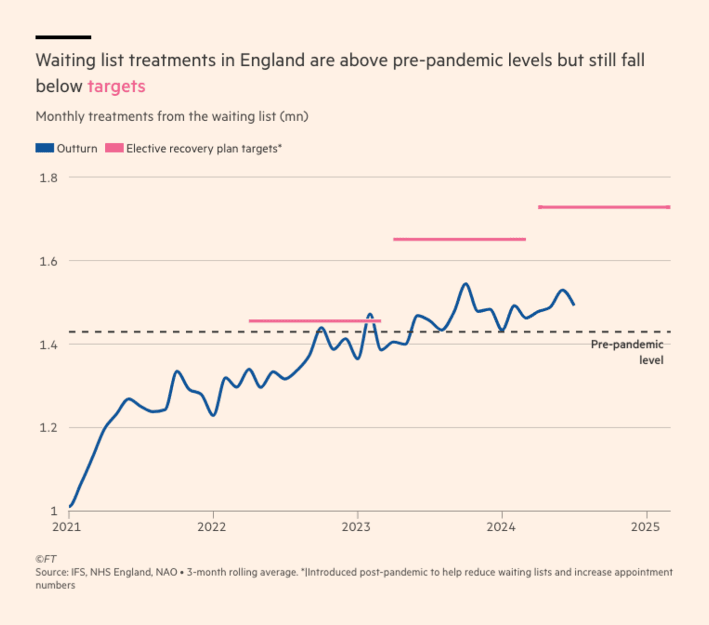 Financial Times: <strong><a href="https://www.ft.com/content/0dc04f38-249e-4ae0-af96-62e35e813259">Why does the NHS have a productivity problem?</a></strong>, November 13