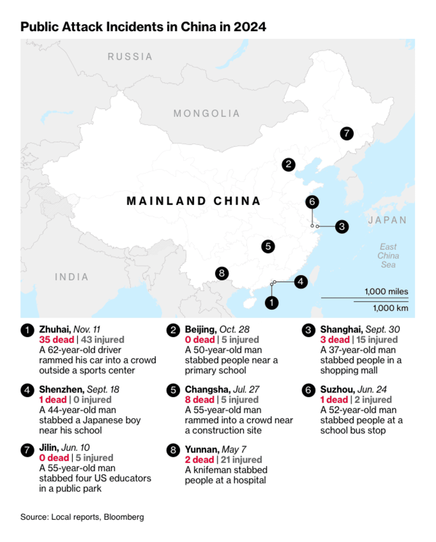 Bloomberg: <strong><a href="https://www.bloomberg.com/news/articles/2024-11-12/xi-orders-safety-as-china-rocked-by-rare-attack-that-kills-35?utm_content=graphics&amp;utm_medium=social&amp;utm_source=twitter">China’s Deadliest Car Attack Shakes Trust in Xi’s Safety Record</a></strong>, November 12