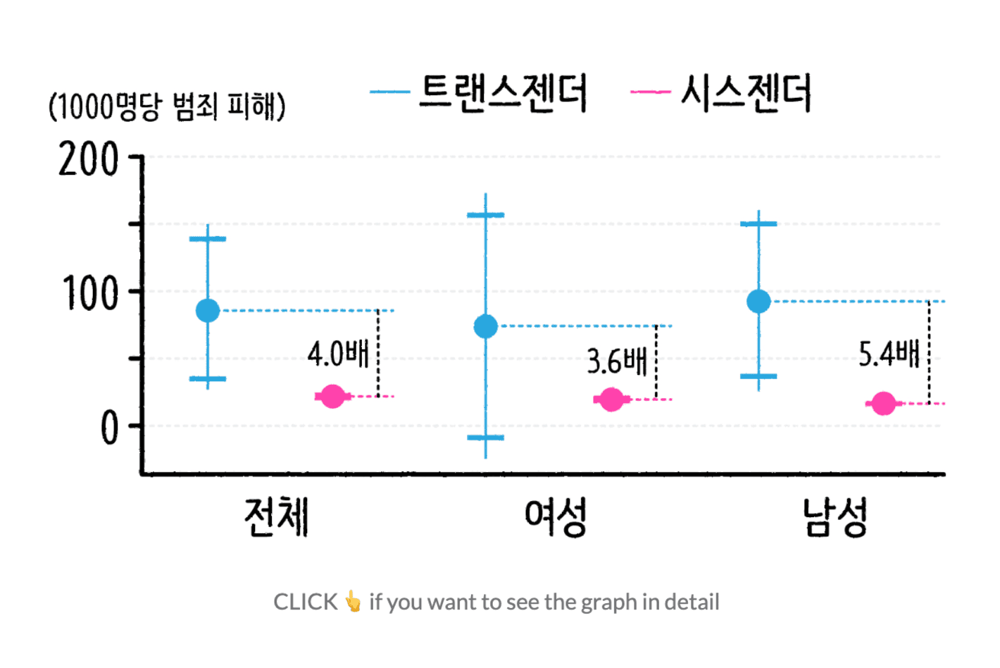 SBS News: <a href="https://mabunews.stibee.com/p/269/"><strong>내가 내 성별을 결정할 수 있다면?</strong></a> [<em>Chart description: Violent crime victimization rates of transgender and cisgender people based on the results of the 2017 and 2018 U.S. crime victimization survey</em>], November 15