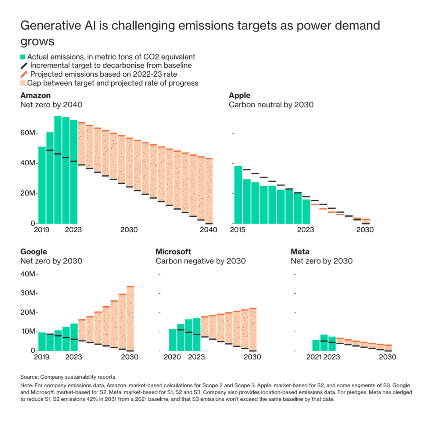 Bloomberg: "To have a chance against global warming, key economies and industries need to hit crucial emissions targets by 2030. They’re far off track," November 12 (<strong><a href="https://x.com/BBGVisualData/status/1856431037359808838">Tweet</a></strong>) <span class="badge">Detailed Analysis</span>