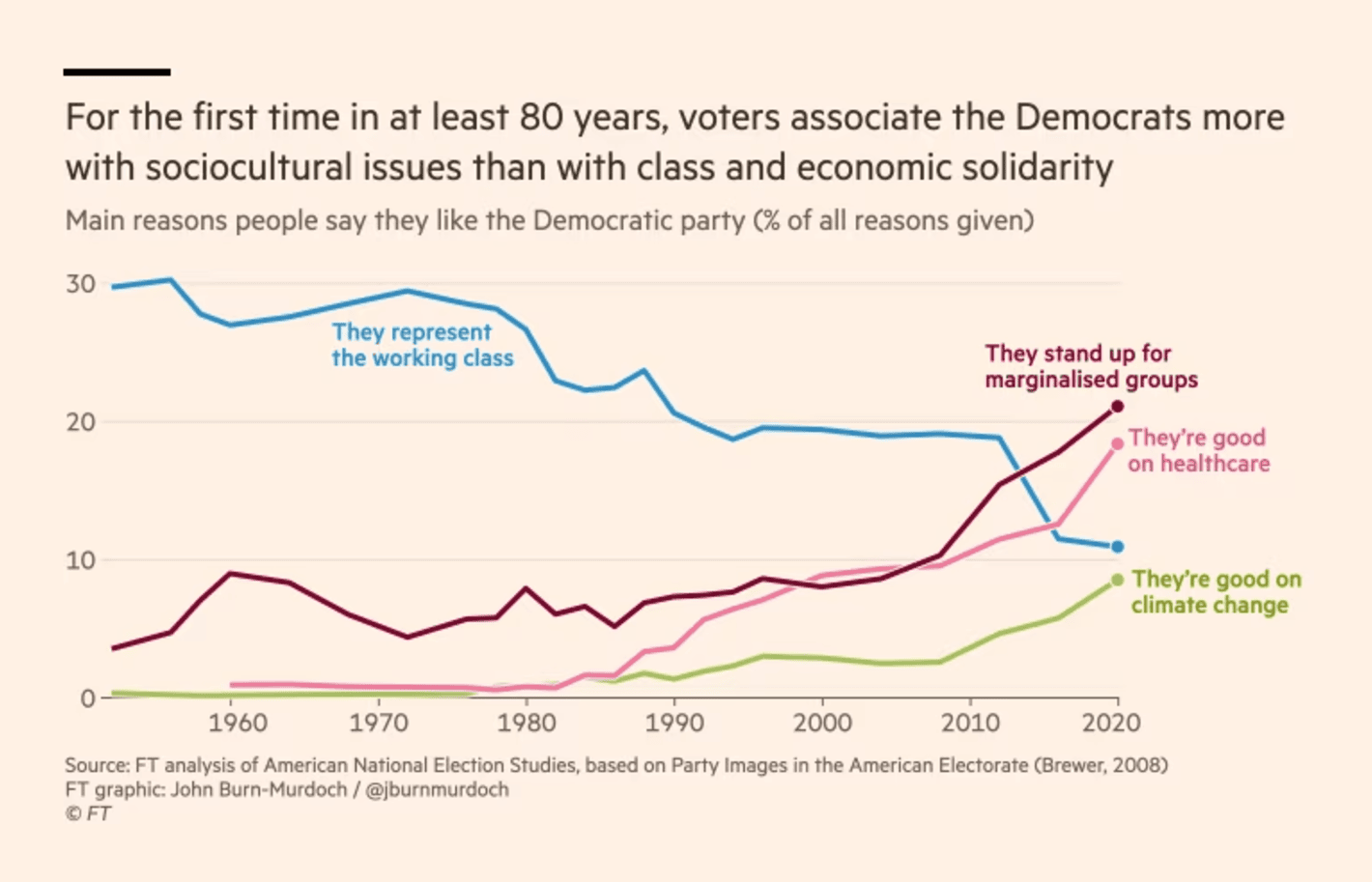 Financial Times: <strong><a href="https://www.ft.com/content/73a1836d-0faa-4c84-b973-554e2ca3a227">Trump broke the Democrats’ thermostat</a></strong>, November 15